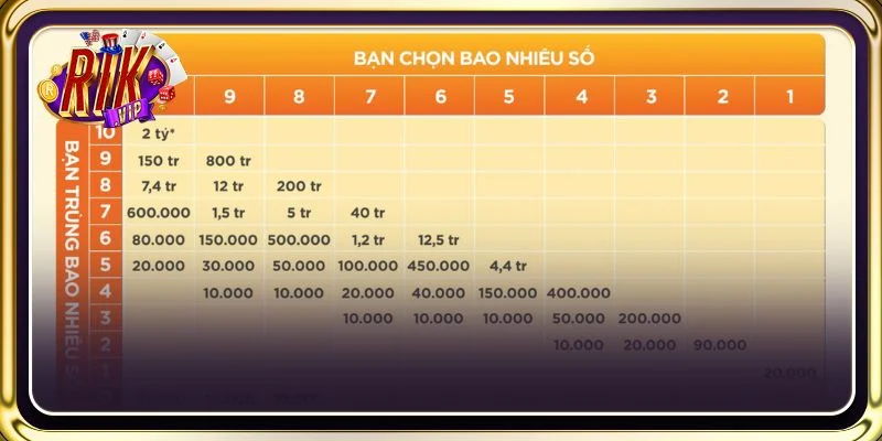 Xổ số Keno đánh gấp thếp có hiệu quả cược rất cao